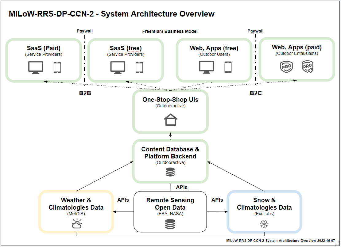 Figure 5: System Architecture Overview (Image credit: Outdooractive AG, MiLoW-RRS-DP-2)