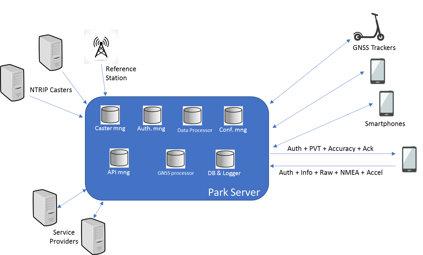 Figure 1. Park System Architecture