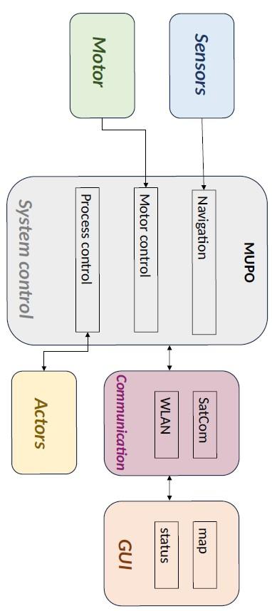 Image credit: proTime GmbH, Project: MUPO