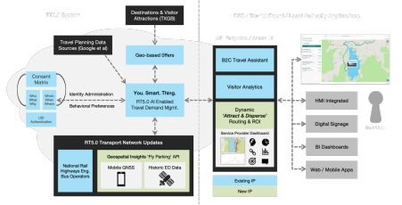 Image credit: ‘You. Smart. Thing.’, RT5.0 high-level system archirecture