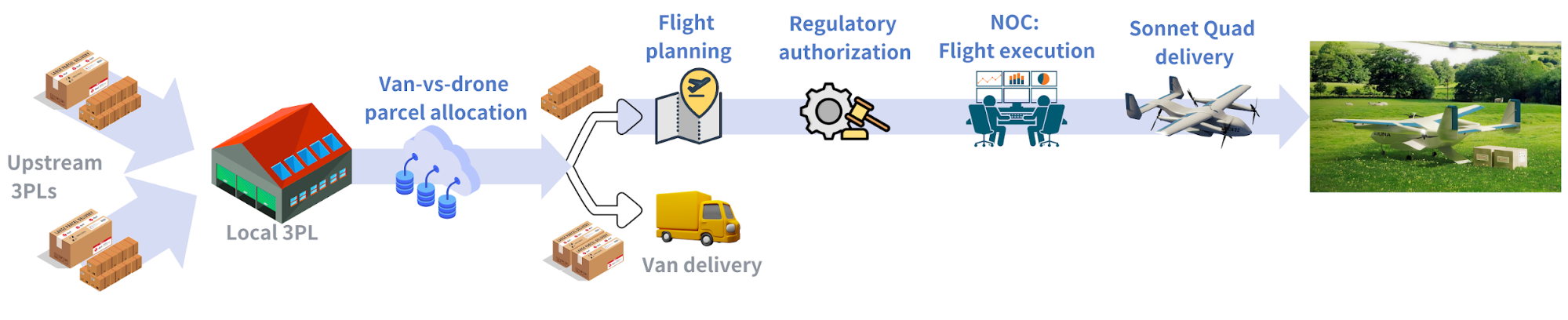 Image credit: IONA Logistics Ltd., Project : IONA Hubs network