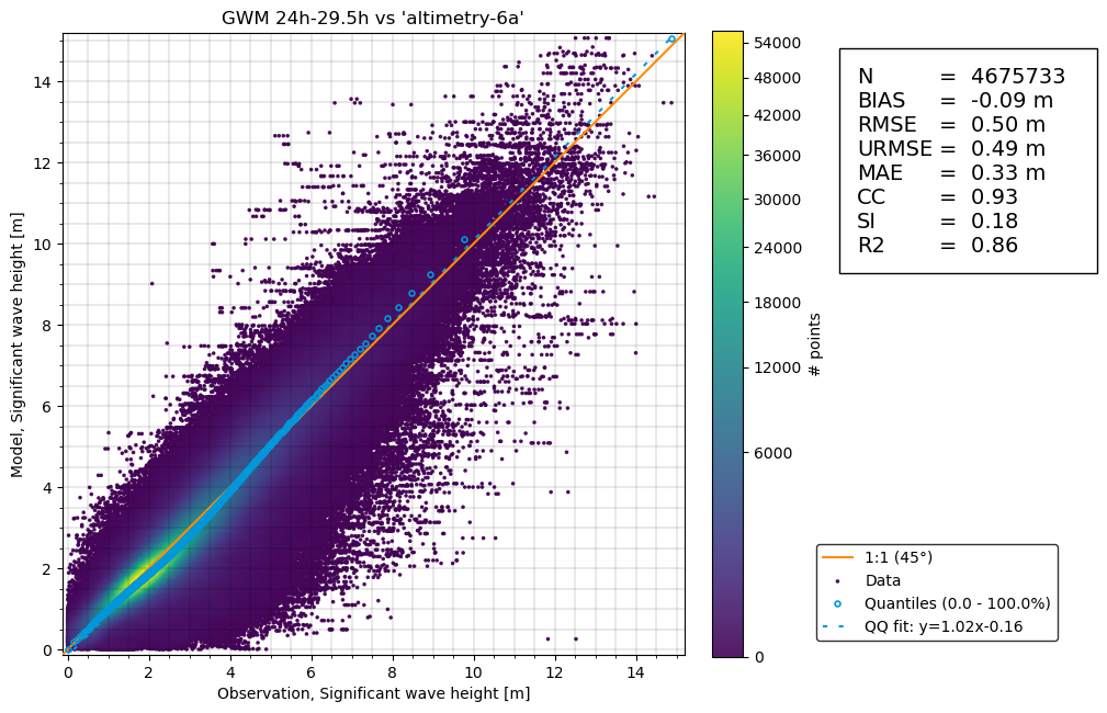 Global Wave Forecast Model, computational mesh and performance vs Sentinel 6a Hm0. Image credit: DHI