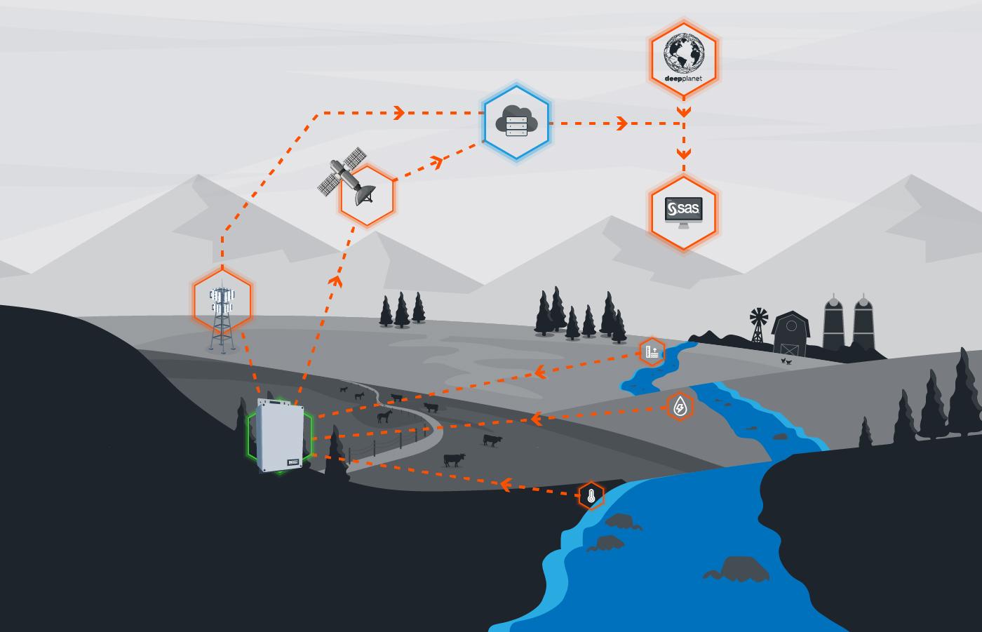 Figure 4 - Service Architecture & Data Flow