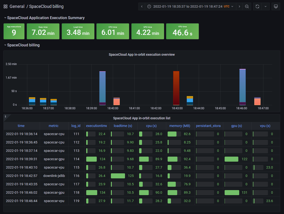 "Dashboard in SCFW Visualization Tool for compute usage, per application."