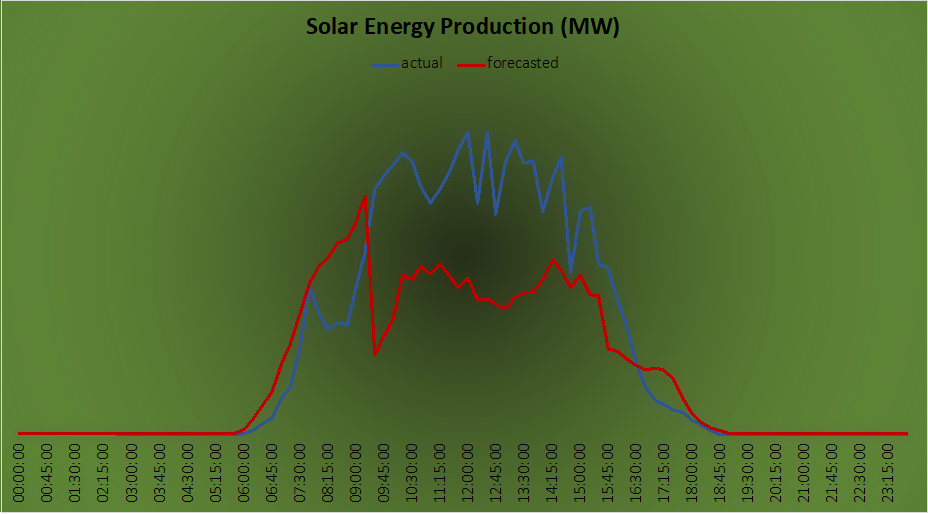 "Fig. 1. Example of day-ahead solar energy production forecasting of a current Indian forecaster showing forecast accuracy improvement potential."