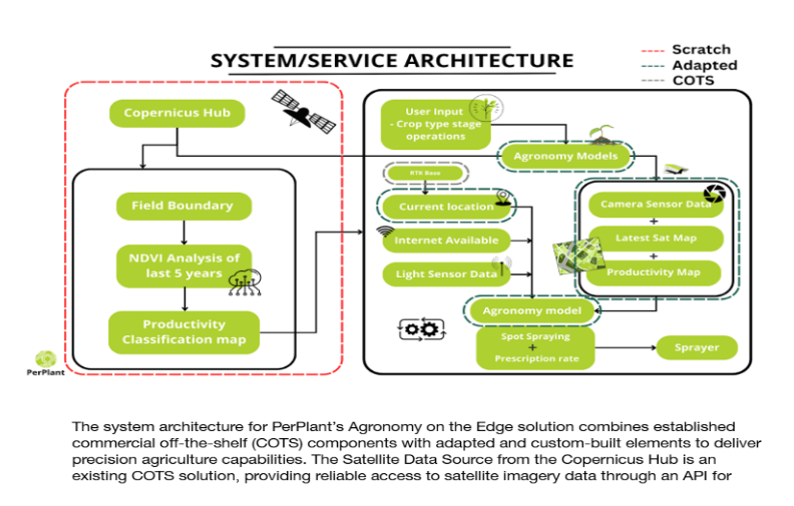 System and service architecture diagram for PerPlant's precision agriculture solution, showing the data flow from satellite data and user inputs to an on-field sprayer