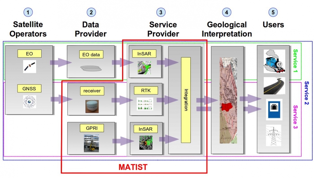 Figure : Service provision chain encompassing the envisaged MATIST services