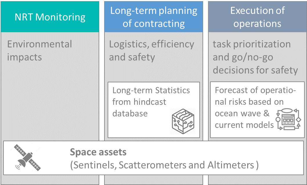 Components of the MOOD Decom service. Image credit: DHI, Project: Mood Decom.