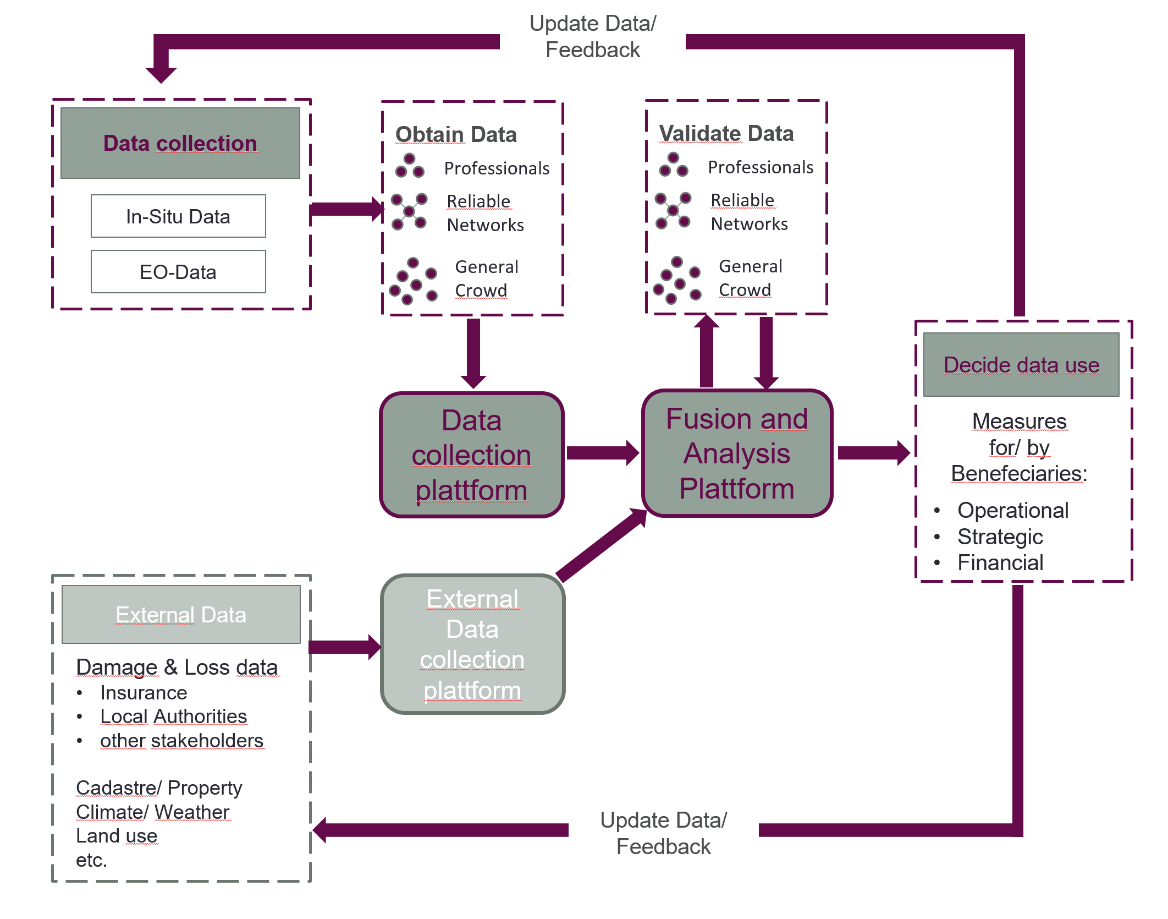 Flow diagram of data fusion