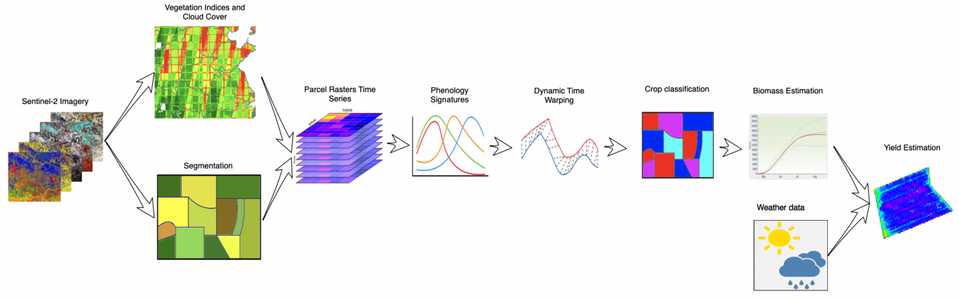 Fig.2 High level processing stages of the study’s workflow