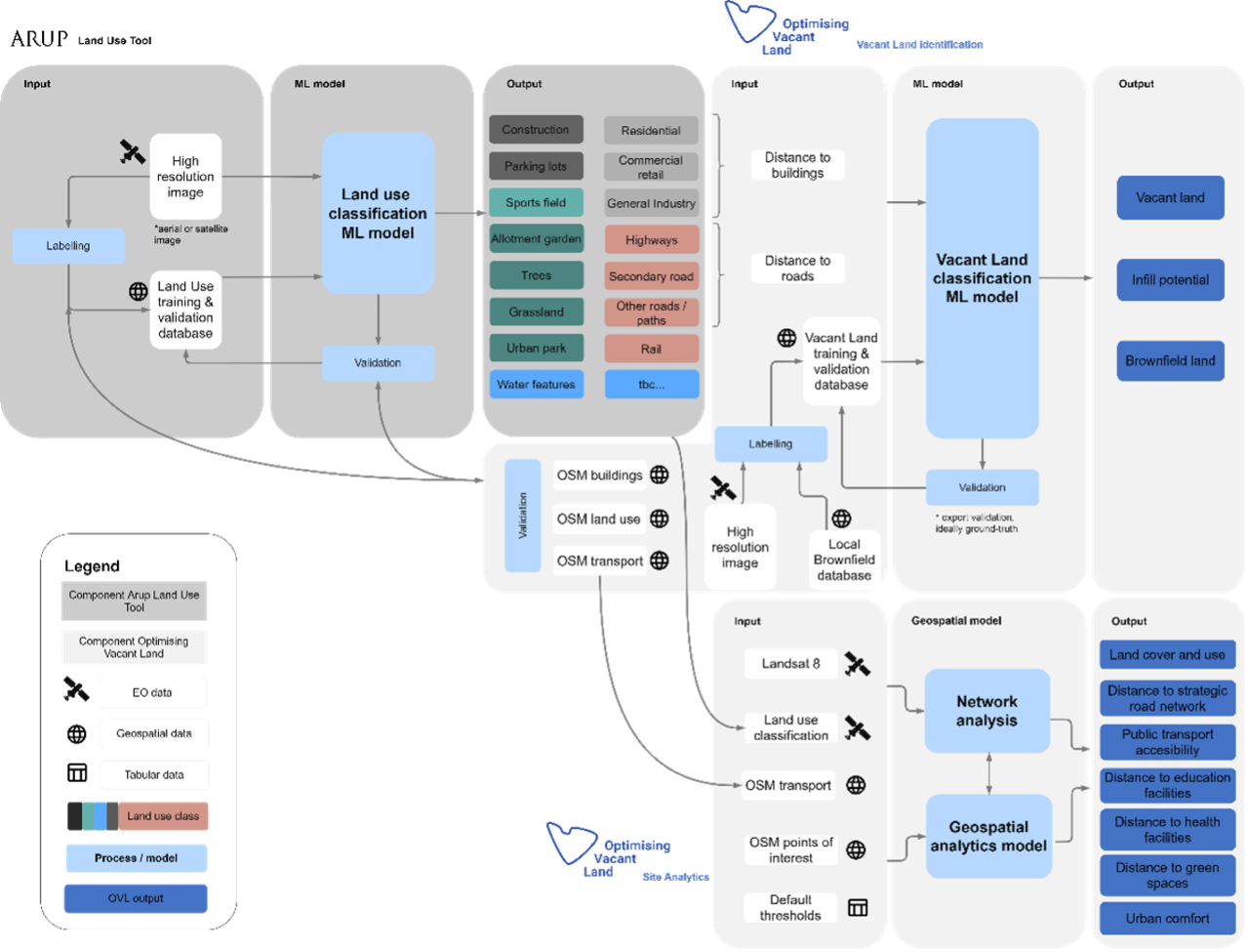 Service architecture of the OVL Vacant Land and Site Analytics module – Credit: Arup