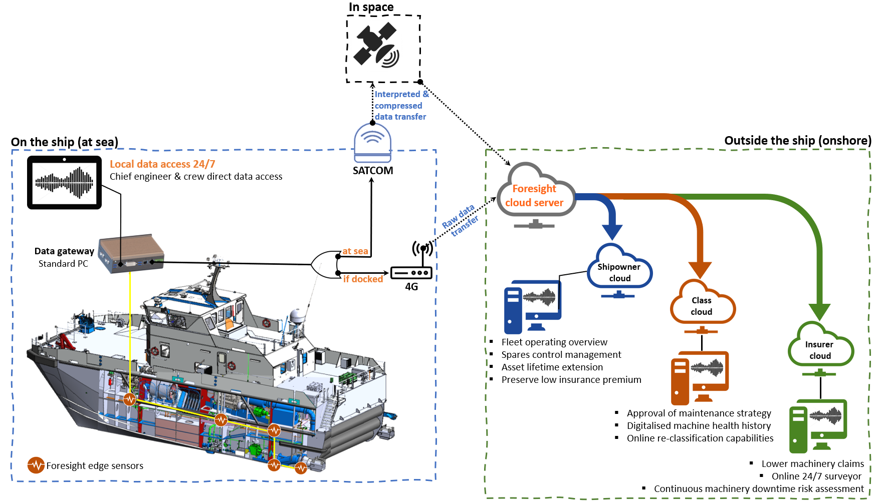 Service concept