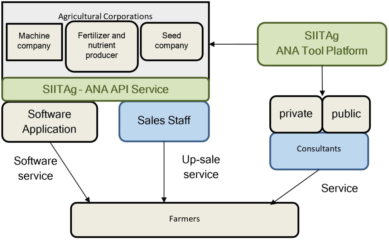 User and costumer channels of SIITAg