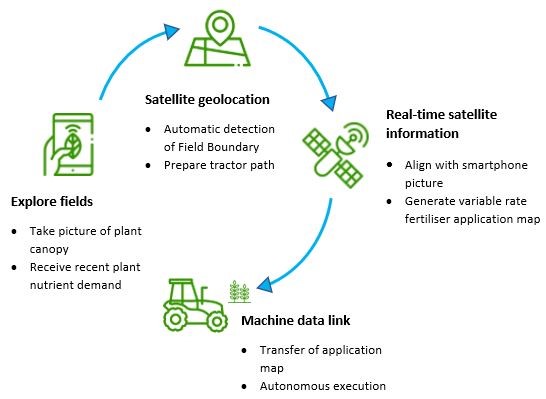 Service concept of SIITAg service i.e. ANA