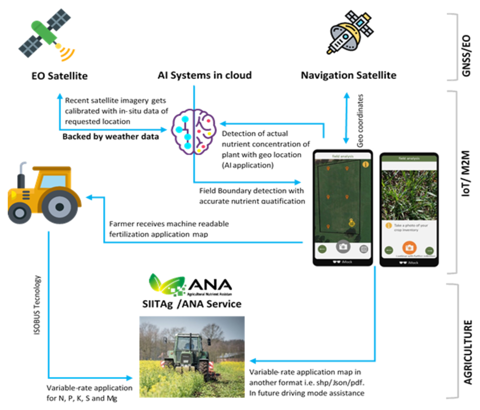 Figure 1: The process flow for nutrient detection and variable rate application map preparation service.