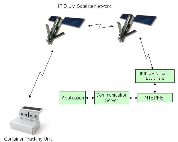Satcoms connectivty is provided by the Iridium network.