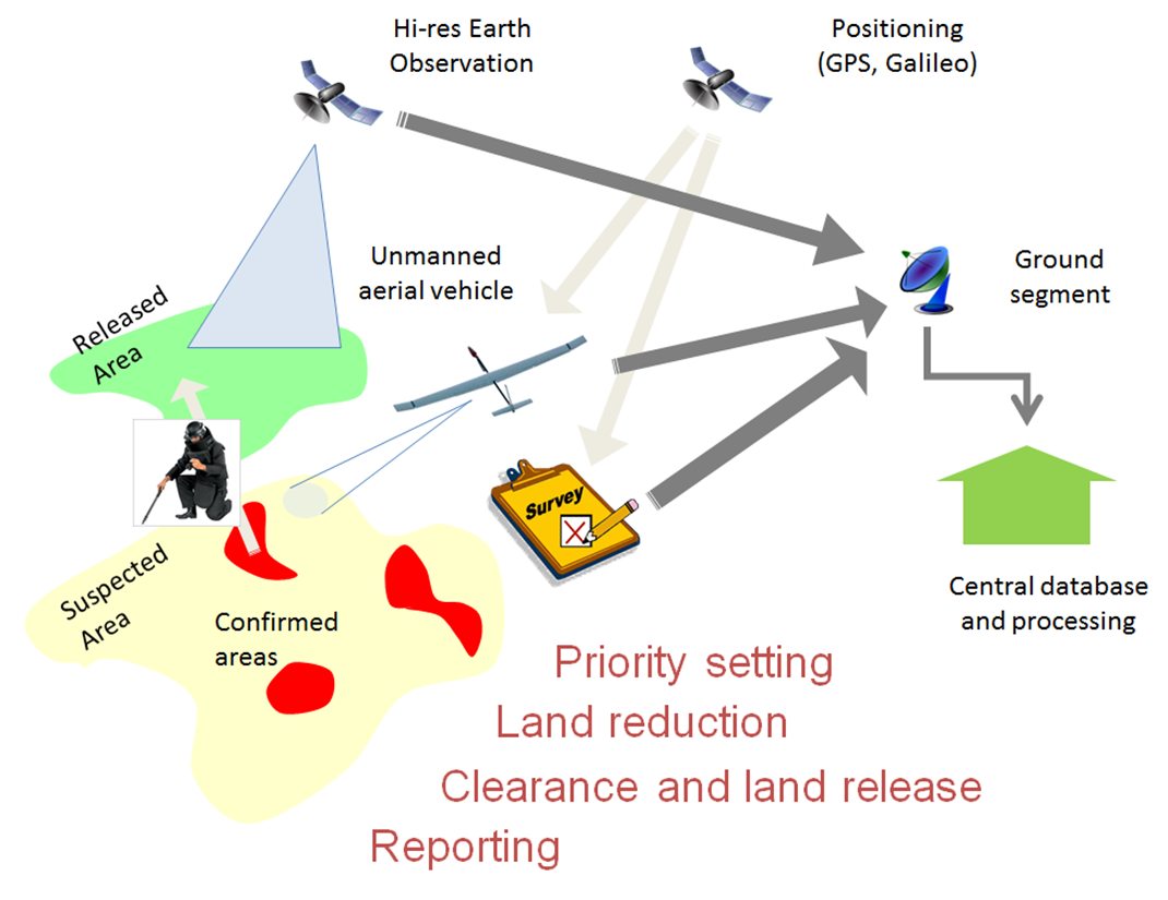 The SADA services are based on the integration of space assets with existing mine action processes (Click to enlarge)