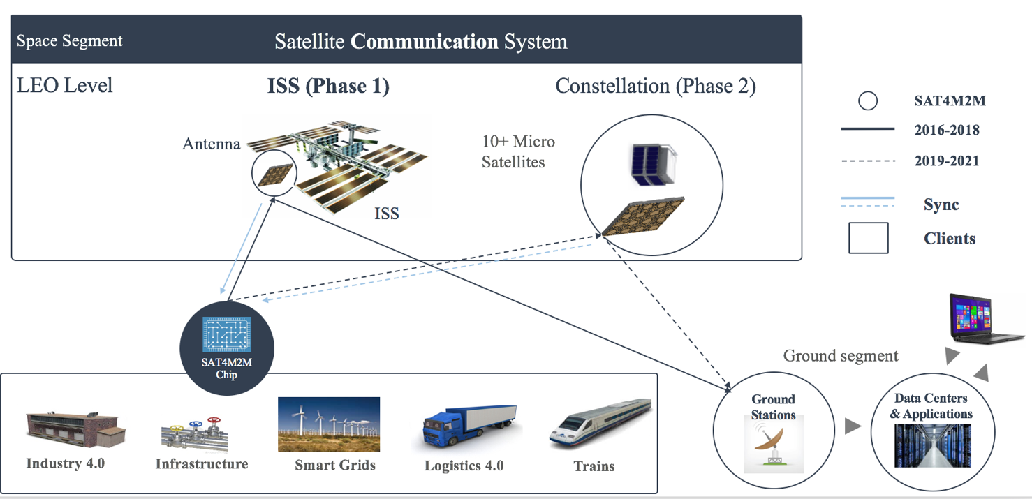 Figure 1: Teldasat high level system description