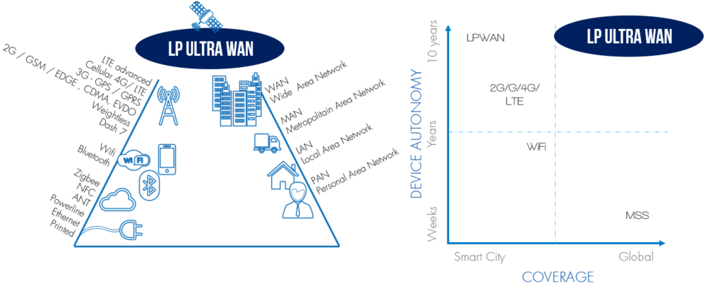 Figure 2: LP Ultra WAN missing gap identification