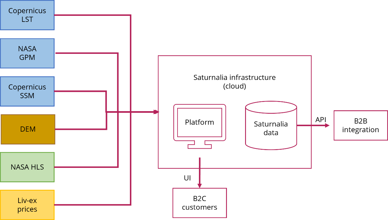 Figure 1. Basic architecture of Saturnalia platform