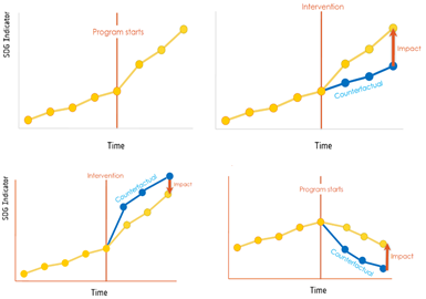 Figure 1: Examples of Randomised Controlled Trial to measure an impact