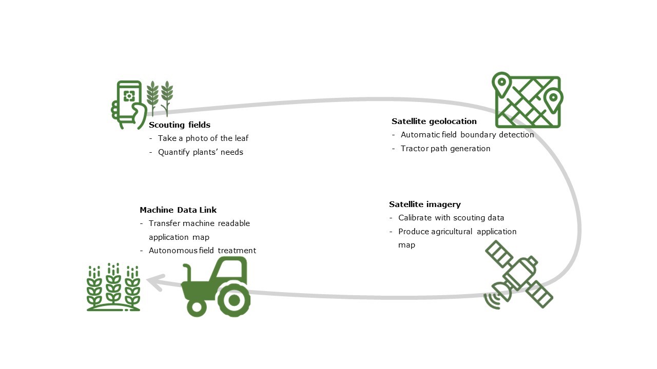 Service concept of SIITAg