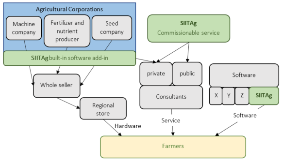 User channels of SIITAg