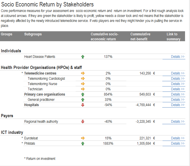 Summary table with the Socio Economic Return