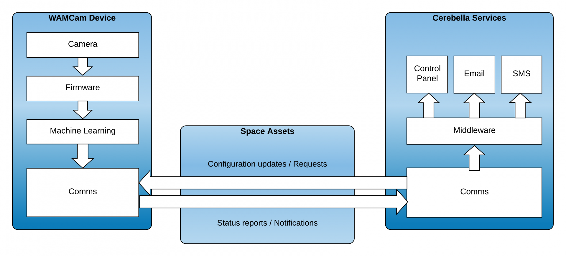 High level System Architecture